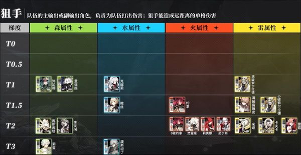 白夜极光角色强度排行榜2023  平民t0最强角色排行[多图]