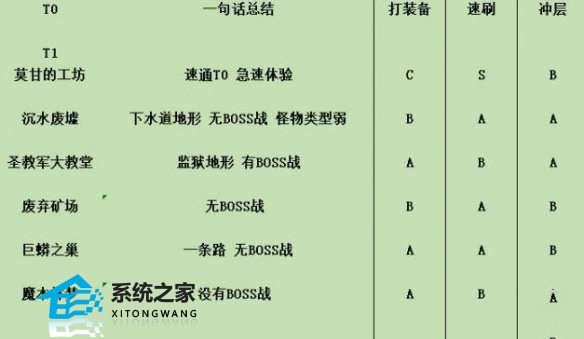 暗黑破坏神4 50级后副本怎么刷 50级后副本刷取攻略推荐