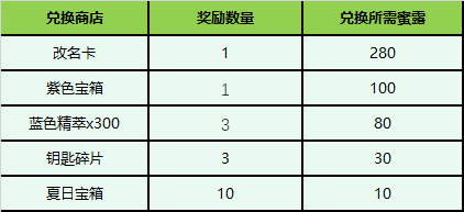 英雄联盟夏日甜蜜奇旅活动玩法及奖励介绍