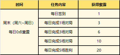 英雄联盟夏日甜蜜奇旅活动玩法及奖励介绍