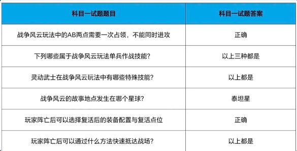 以下哪点是移动战垒和电磁战参的不同点  穿越火线战垒驾照考试第9题答案[多图]