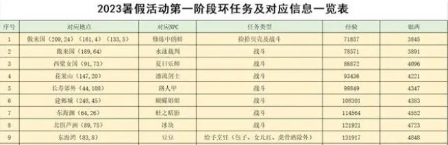 梦幻西游2023暑假活动攻略大全  暑假游水觅清欢/寻踪蝶恋谷活动介绍[多图]