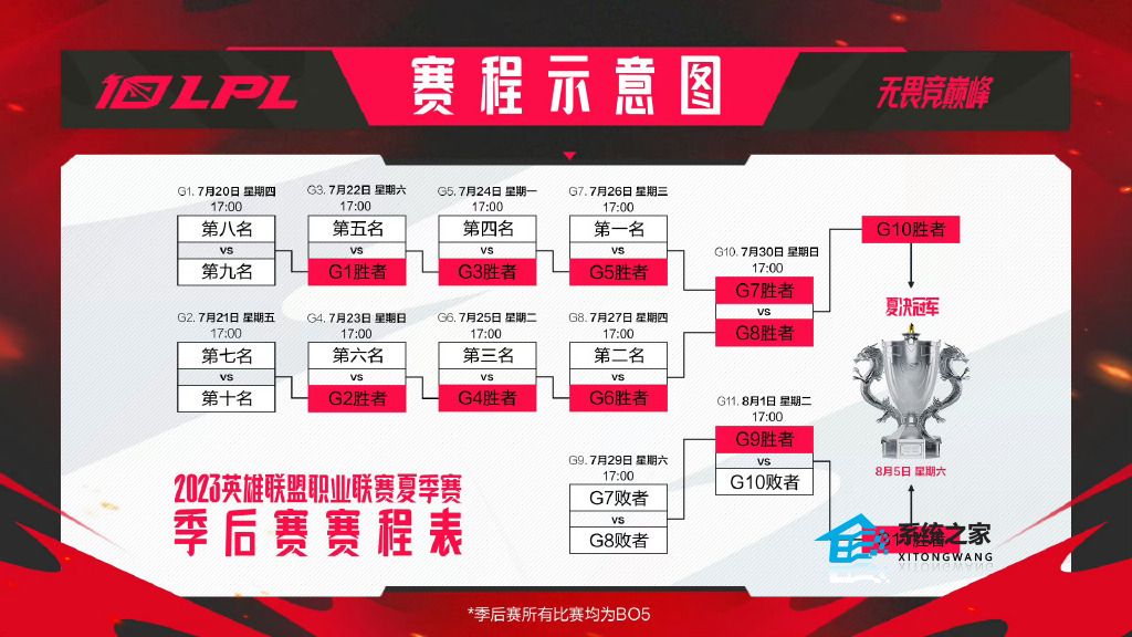 英雄联盟2023LPL夏季赛季后赛赛程安排表一览