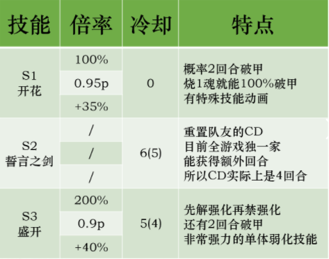 第七史诗伊赛丽亚厉害吗 第七史诗伊赛丽亚养成攻略