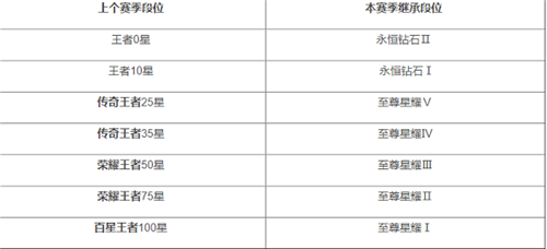 王者荣耀最新段位继承表一览