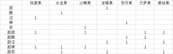 Pokemmo全果实效果及种植时间详细介绍