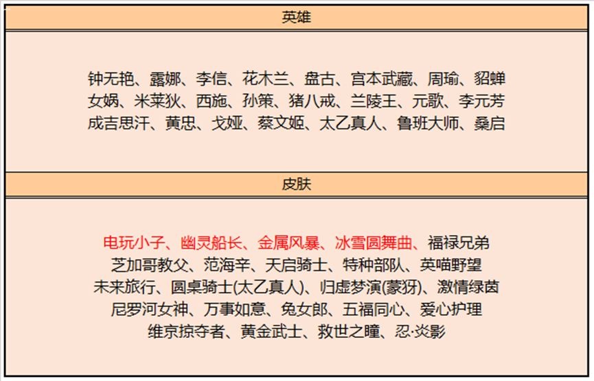 王者荣耀9月6日更新内容介绍 有三个英雄被削弱了！