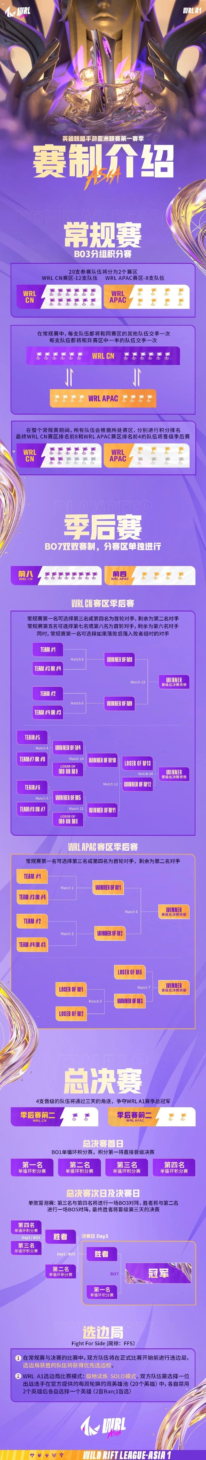 英雄联盟手游亚洲联赛第一赛季赛制介绍 WRL A1赛制规则