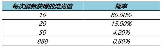 王者荣耀流光值888怎么刷到