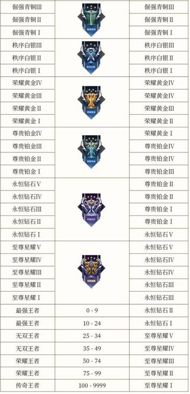 王者荣耀最新2024年s34赛季段位一览