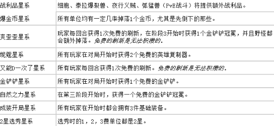 云顶之弈s3.5赛季什么时间回归 云顶之弈s3.5赛季回归时间