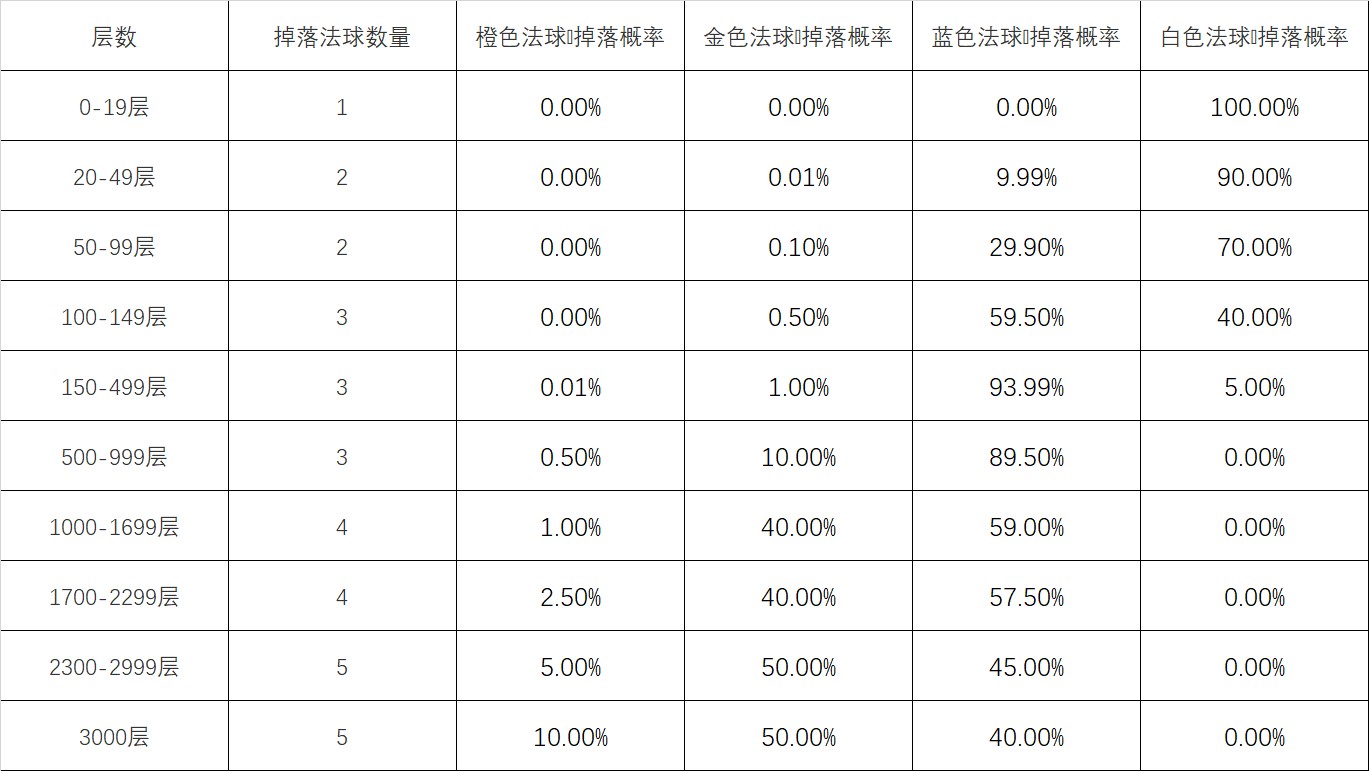  lol心之钢宝箱活动速刷攻略