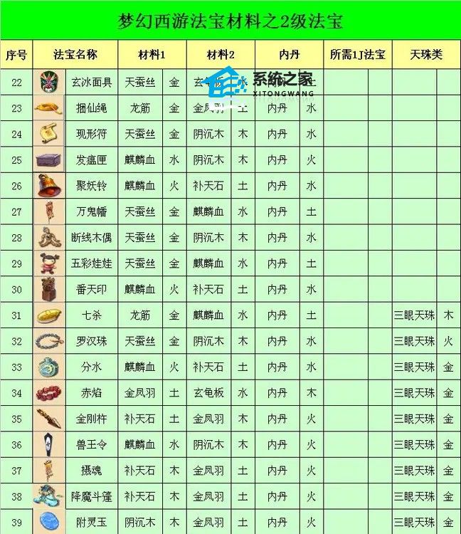 梦幻西游法宝合成大全攻略 1/2/3/4级法宝怎么合成